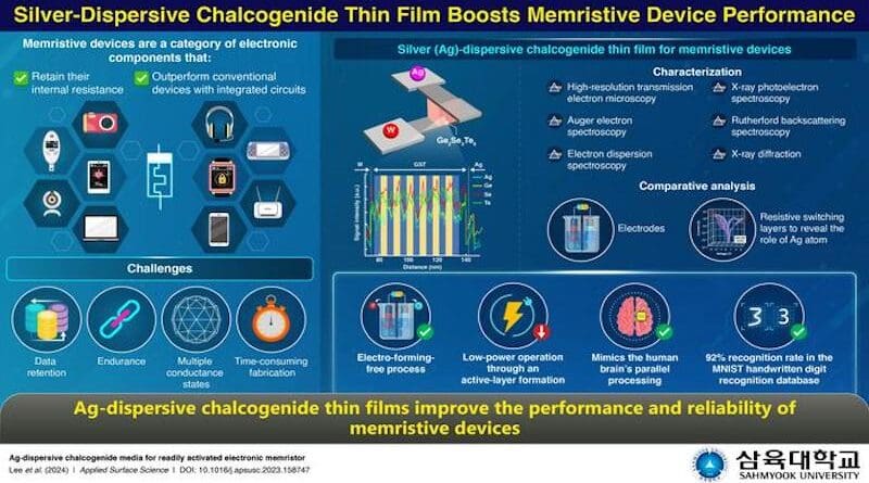 Researchers have developed a silver-dispersive chalcogenide thin film as a resistance-switching material for memristive devices, which enables low-power operation and boosts device reliability and endurance. CREDIT: Min Kyu Yang from Sahmyook University