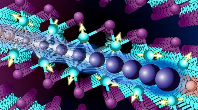 Electrons that interact with magnetic spins in heavy fermion materials have a heavier-than-usual effective mass. In addition to being a heavy fermion, CeSiI is a van der Waals crystal that can be peeled into atom-thin layers. CREDIT: Nicoletta Barolini, Columbia University