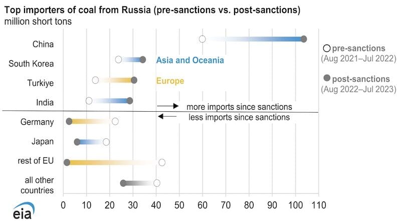 Data source: Global Trade Tracker