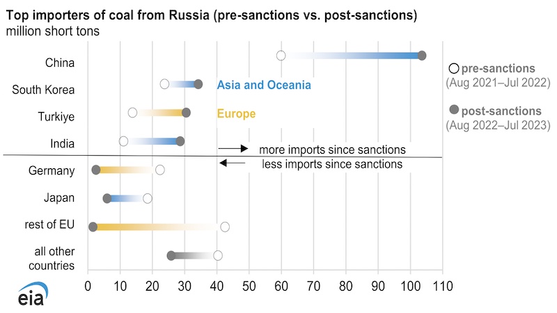 Data source: Global Trade Tracker