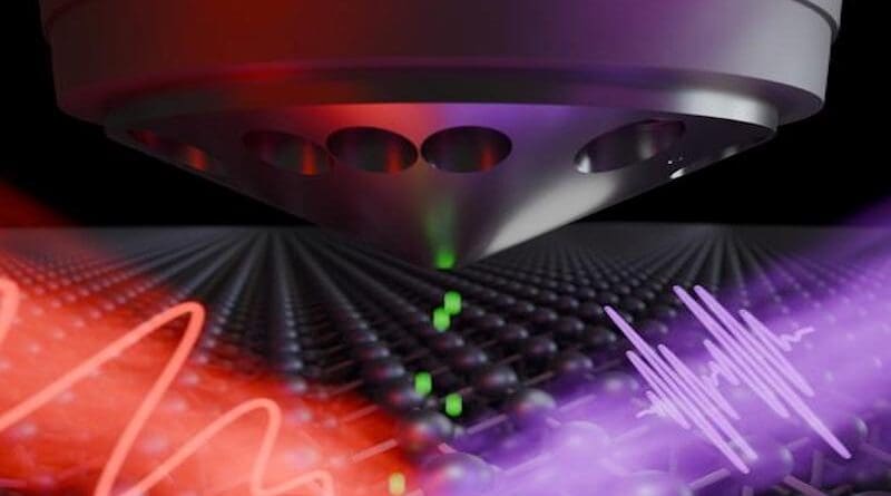 Schematic representation of the experimental setup: Attosecond pulses (violet) eject electrons (green) from a crystal surface. The photoemission electron microscope (cone-shaped instrument at top) examines the rapid movements of the electrons. CREDIT Image: Jan Vogelsang