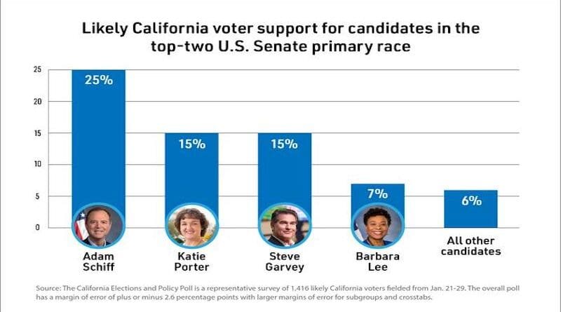 Likely California voter support for candidates in the top-two U.S. Senate primary race. CREDIT: USC Price Graphic/Dennis Lan