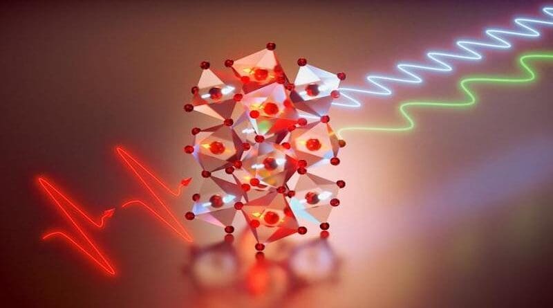 Ilustration of the crystal structure of the yttrium alloy, with the red line at left representing the laser pulse in and the blue and green lines at right representing the two types of magnons created. CREDIT: Edoardo Baldini/University of Texas at Austin