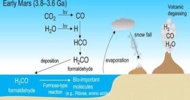 Diagram showing the formation of formaldehyde (H2CO) in the warm atmosphere of ancient Mars and its conversion into molecules vital for life in the ocean. CREDIT: Shungo Koyama