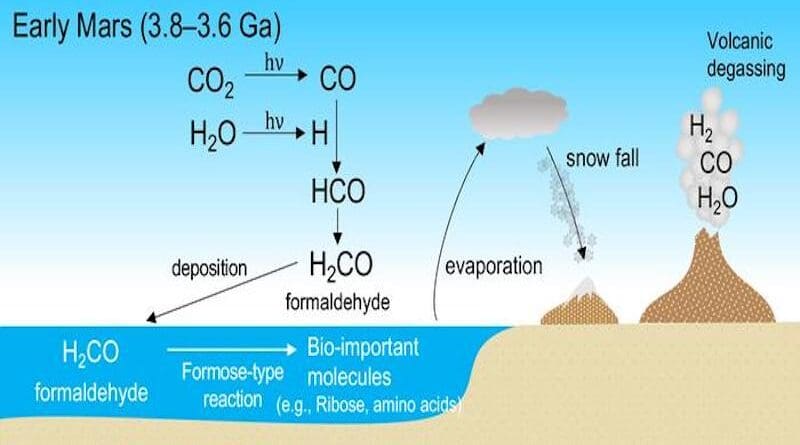 Diagram showing the formation of formaldehyde (H2CO) in the warm atmosphere of ancient Mars and its conversion into molecules vital for life in the ocean. CREDIT: Shungo Koyama