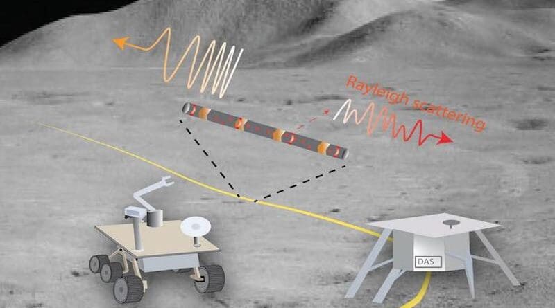 A conceptual lunar fiber seismic network (Background lunar surface image from NASA). The base station provides space and power for the DAS interrogator, data processing unit and telecommunicating system. The cables (yellow belt) can be deployed by a lunar rover. DAS uses the Rayleigh backscattered light by intrinsic fiber defects (red dots in the enlarged cable section) to detect the longitudinal strain. CREDIT: Wu et al. (2024), Seismological Research Letters