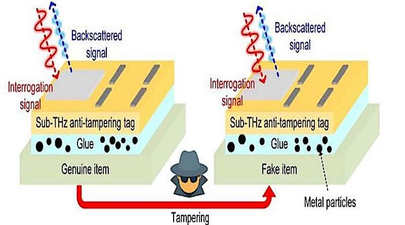 After passing through the tag and striking the object’s surface, terahertz waves are reflected, or backscattered, to a receiver for authentication. CREDIT: Courtesy of Ruonan Han, Eunseok Lee, et al