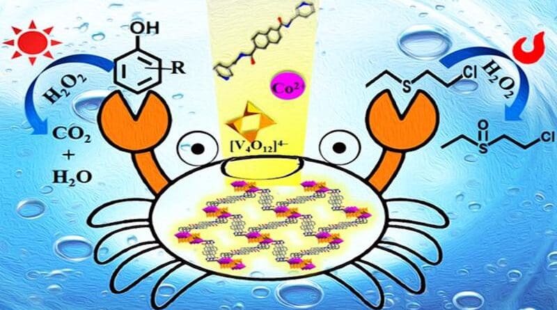 Researchers have developed a new three-dimensional 2-fold interpenetrating polyoxovanadate-based metal-organic framework that shows satisfying catalytic performances for the selective oxidation of 2-chloroethyl ethyl sulfide (CEES) to corresponding sulfoxide (CEESO) and photodegradation toward phenol, 2-chlorophenol and m-cresol under visible light. CREDIT: Polyoxometalates, Tsinghua University Press