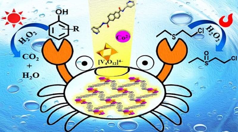 Researchers have developed a new three-dimensional 2-fold interpenetrating polyoxovanadate-based metal-organic framework that shows satisfying catalytic performances for the selective oxidation of 2-chloroethyl ethyl sulfide (CEES) to corresponding sulfoxide (CEESO) and photodegradation toward phenol, 2-chlorophenol and m-cresol under visible light. CREDIT: Polyoxometalates, Tsinghua University Press