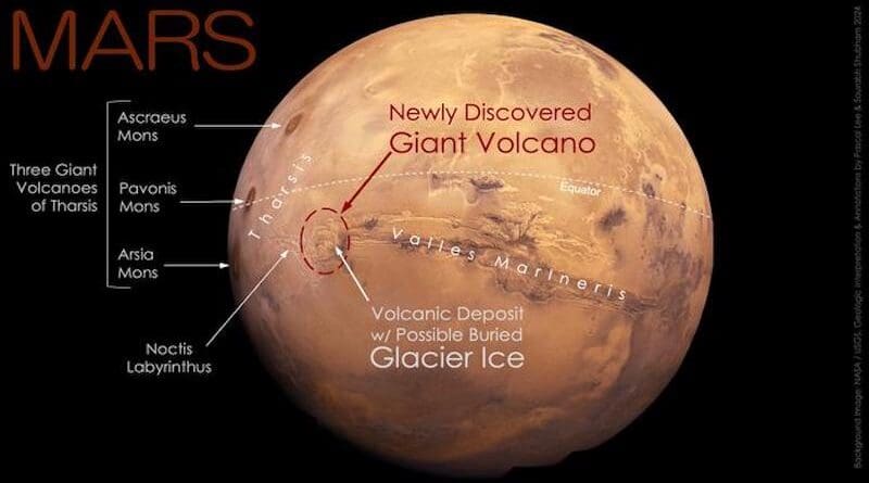 The newly discovered giant volcano on Mars is located just south of the planet’s equator, in Eastern Noctis Labyrinthus, west of Valles Marineris, the planet’s vast canyon system. The volcano sits on the eastern edge of a broad regional topographic rise called Tharsis, home to three other well-known giant volcanoes: Ascraeus Mons, Pavonis Mons, and Arsia Mons. Although more eroded and less high than these giants, the newly discovered volcano rivals the others in diameter, which is about 450 km (280 miles) (red dashed circle in this picture). Possible buried glacier ice is also reported under a relatively recent volcanic deposit within the perimeter of the eroded volcano, making the area attractive for the search for life and future robotic and human exploration. CREDIT Background image: NASA/USGS Mars globe. Geologic interpretation and annotations by Pascal Lee and Sourabh Shubham 2024