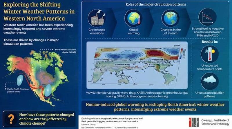 This study explores the impact of human-induced climate change on Northern Hemisphere winter weather, highlighting the dominant role of specific teleconnection patterns and the influence of greenhouse gas emissions. CREDIT: Jin-Ho Yoon from GIST