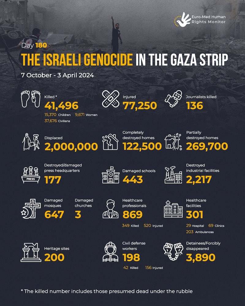 Euro-Med Human Rights Monitor’s latest infographic about the death toll in the Gaza Strip since October 7, 2023.