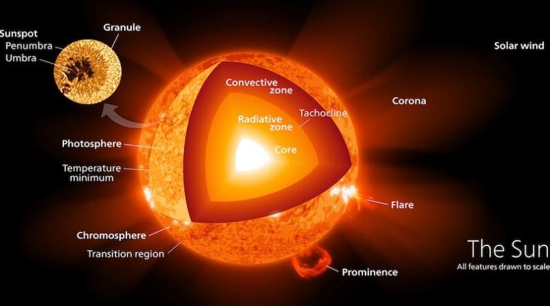 Illustration of the Sun's structure, in false color for contrast. Credit: Kelvinsong, Wikipedia Commons