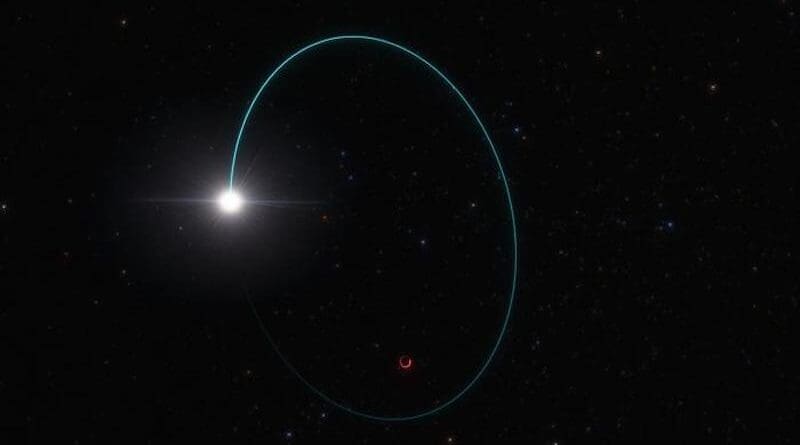 Astronomers have found the most massive stellar black hole in our galaxy, thanks to the wobbling motion it induces on a companion star. This artist’s impression shows the orbits of both the star and the black hole, dubbed Gaia BH3, around their common centre of mass. This wobbling was measured over several years with the European Space Agency’s Gaia mission. Additional data from other telescopes, including ESO’s Very Large Telescope in Chile, confirmed that the mass of this black hole is 33 times that of our Sun. The chemical composition of the companion star suggests that the black hole was formed after the collapse of a massive star with very few heavy elements, or metals, as predicted by theory. CREDIT: ESO/L. Calçada