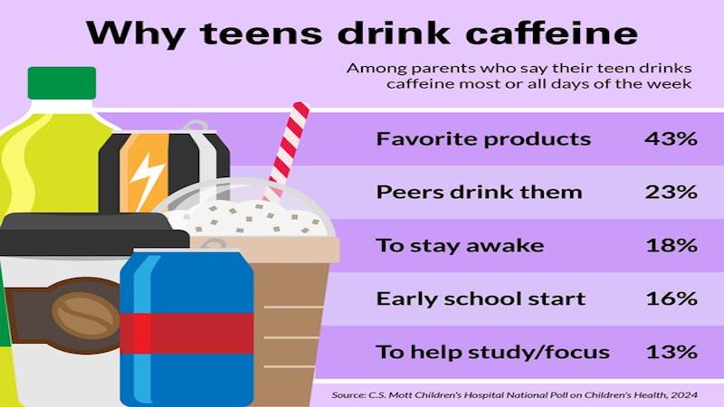 Parents appear to suggest that teens consume caffeine more for the taste than for the stimulant effect. CREDIT Sara Schultz, University of Michigan Health C.S. Mott Children's Hospital National Poll on Children's Health