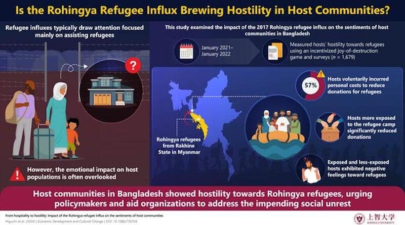 The hosts, the Bangladeshi Muslim population, have expressed an alarming level of hostility towards the Rohingya refugees due to their extended stay and its subsequent negative consequences, like competition over limited resources. CREDIT: Yuki Higuchi from Sophia University, Japan