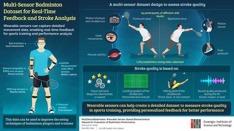 The dataset proposed by the researchers captures badminton players’ movements and responses, aiding AI-driven coaching assistants to improve stroke quality for all skill levels. CREDIT: SeungJun Kim at Gwangju Institute of Science and Technology (GIST)
