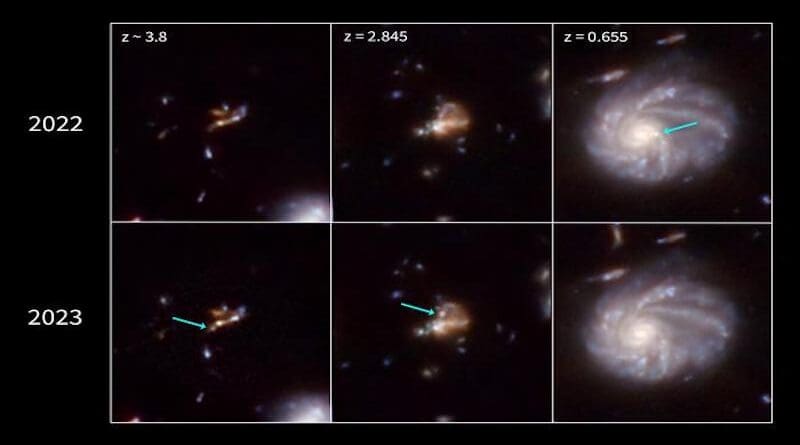 This mosaic displays three of about 80 transients, or objects of changing brightness, identified in data from the JADES (JWST Advanced Deep Extragalactic Survey) program. Most of the transients are the result of exploding stars or supernovae. By comparing images taken in 2022 and 2023, astronomers could locate supernovae that recently exploded (like the examples shown in the first two columns), or supernovae that had already exploded and whose light was fading away (third column). The age of each supernova can be determined from its redshift (designated by ‘z’). The light of the most distant supernova, at a redshift of 3.8, originated when the universe was only 1.7 billion years old. A redshift of 2.845 corresponds to a time 2.3 billion years after the big bang. The closest example, at a redshift of 0.655, shows light that left its galaxy about 6 billion years ago, when the universe was just over half its current age. CREDIT NASA, ESA, CSA, STScI, C. DeCoursey (University of Arizona), JADES Collaboration