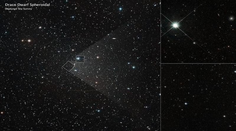 A team of astronomers analyzed observations by NASA's Hubble Space Telescope taken over a span of 18 years to measure the dynamic motions of stars within the Draco dwarf galaxy. The telescope's extensive baseline and data archive enabled the team to build the most accurate three-dimensional map of the stars' movements within the system. These improved measurements are helping to shed "light" on the mysterious qualities and behavior of dark matter, the universe's invisible "glue." The left image is from the Digitized Sky Survey (DSS). It presents a wider view of the region. The two right-side images are Hubble views. CREDIT NASA, ESA, Eduardo Vitral, Roeland van der Marel, and Sangmo Tony Sohn (STScI), DSS; Image processing: Joseph DePasquale (STScI)