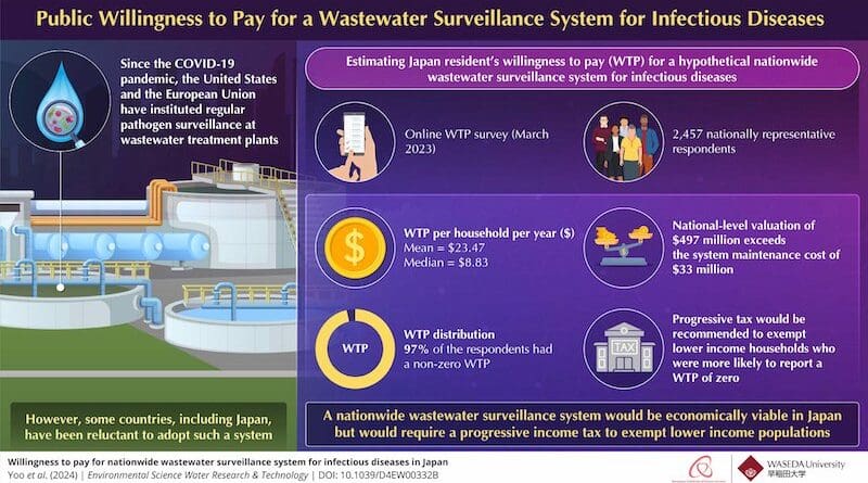 A team of researchers conducted a large-scale survey with a nationally representative sample in Japan to estimate their WTP for a nationwide wastewater surveillance system for infectious diseases. Their assessment using the contingent valuation method revealed that people have a mean WTP of $23.47, with a median WTP of $8.83 per household per year for the surveillance system. Using this, the national monetary valuation aggregate was found to be $497 million, which would cover the establishing and maintenance costs for the system, and also support applications of wastewater surveillance at major international airports in Japan. A progressive income tax is recommended to fund this system, so as to exempt lower-income individuals/households.