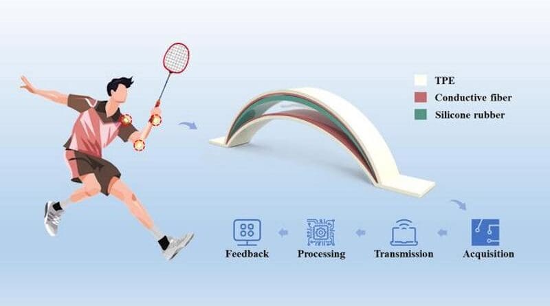 Badminton players receive immediate feedback from this wearable technology. CREDIT Yun Yang, Lei Jia, Ziheng Wang, Jie Suo, Xiaorui Yang, Shuping Xue, Yingying Zhang, Hui Li, and Tingting Cai