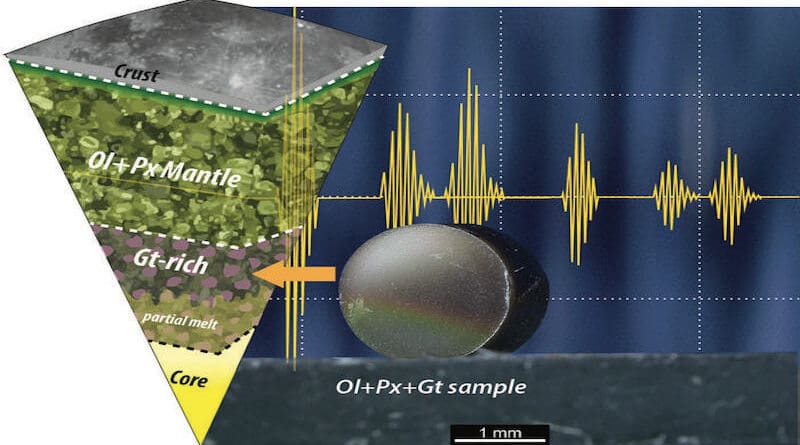 Schematic representation of the Moon’s interior featuring a garnet-rich lunar mantle atop the core-mantle-boundary, and a picture of the synthetic lunar mantle aggregate investigated in this study. CREDIT: Geodynamics Research Center, Ehime University