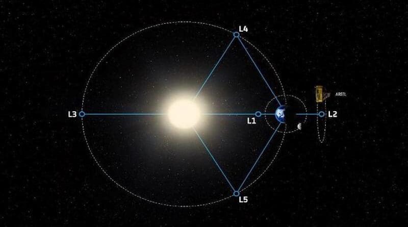 Ariel will be placed in orbit around the Lagrange Point 2 (L2), a gravitational balance point 1.5 million kilometres beyond the Earth’s orbit around the Sun CREDIT: ESA/STFC RAL Space/UCL/Europlanet-Science Office