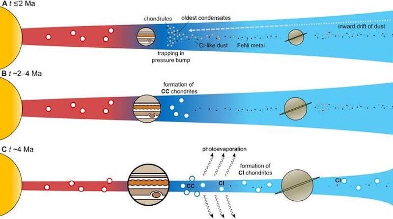 About two million years after the formation of the Solar System, the first carbonaceous chondrites made of dust, chondrules, early condensates and iron-nickel grains agglomerated outside the orbit of the still young Jupiter. About two million years later, the CI chondrites were formed by photoevaporation. They incorporated a particularly large number of iron-nickel grains. CREDIT: MPS (Fridolin Spitzer)