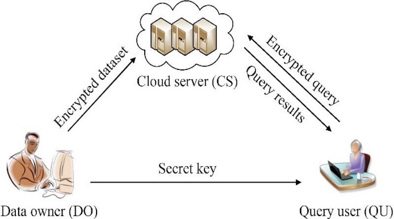 System model of secure k-NN query