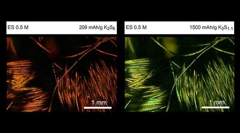 Optical microscope imaging of catholyte at room temperature, showing that no solid is formed at the end of discharge (right figure). The coiled carbon fibers, which are the current collector (substrate) for the catholyte, are visible. The two images show the catholyte’s color change during battery discharge. CREDIT: Image courtesy of Yuan Yang lab/Columbia Engineering