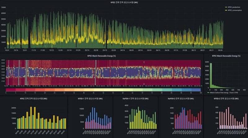The operational data used in the demonstration study. CREDIT: KOREA INSTITUTE OF ENERGY RESEARCH