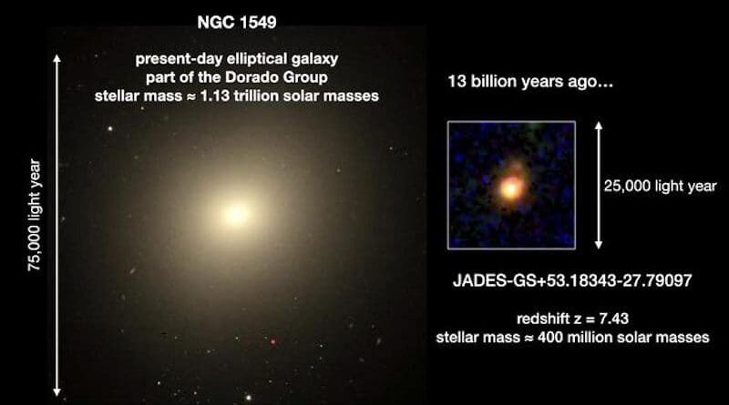 Astronomers have used the NASA/ESA James Webb Space Telescope (JWST) to observe the ‘inside-out’ growth of a galaxy in the early universe, only 700 million years after the Big Bang. CREDIT: JADES Collaboration