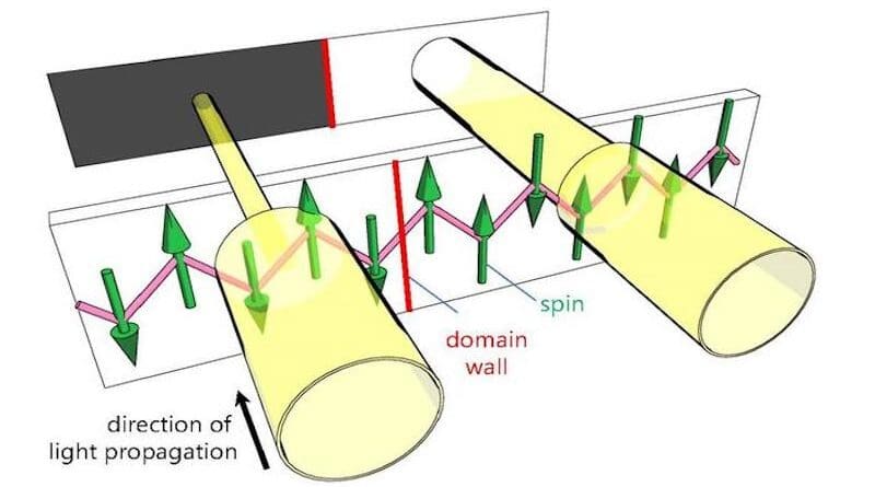 Light beams of varying intensities (yellow cylinders) help visualize magnetic domains (light and dark areas), separated by domain walls (red lines). CREDIT: Osaka Metropolitan University