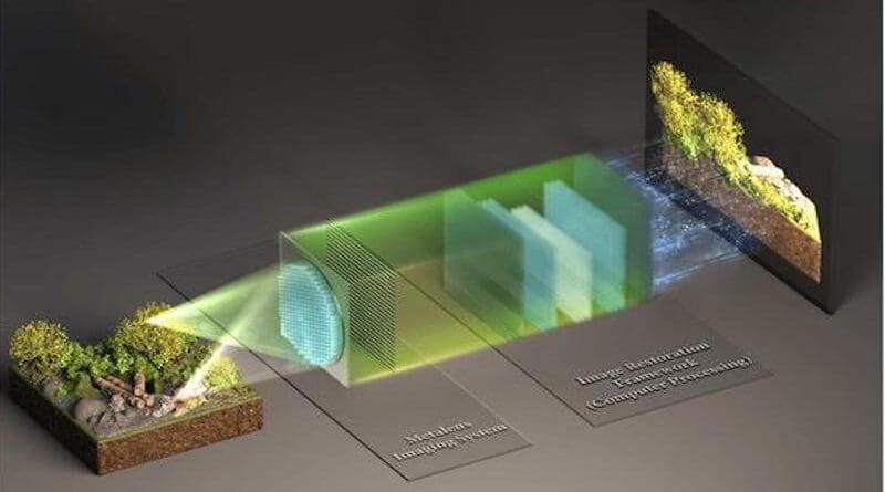 A metalens, composed of an array of nanostructures with arbitrary rotational angles, acquires an image, which is restored to generate an output image that closely approximates the quality of the original “ground truth” image. CREDIT: Seo et al., doi 10.1117/1.AP.6.6.066002.