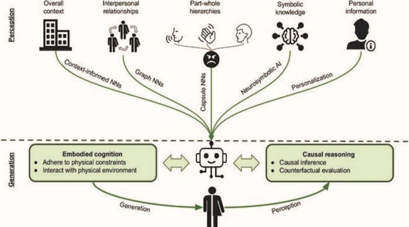 A schematic diagram of the envisioned next generation of affective computing. CREDIT: Andreas Triantafyllopoulos et al.