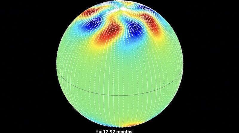 In the simulations, a tight ring of polar vortices forms at around 55 degrees latitude, the equivalent of Earth’s Arctic circle. After forming, the vortices head toward the poles in a tightening ring, shedding vortices as the circle closes, eventually leaving only a pair of vortices directly abutting the poles before they disappear altogether at solar maximum. How many vortices form and their configuration as they move toward the poles changes with the strength of the solar cycle. CREDIT: Copyright UCAR