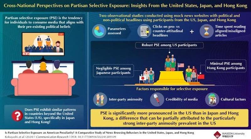 The study found that partisan selective exposure is significantly stronger in the US compared to Japan and Hong Kong, highlighting the influence of cultural and political contexts on media consumption behaviors CREDIT: Tetsuro Kobayashi