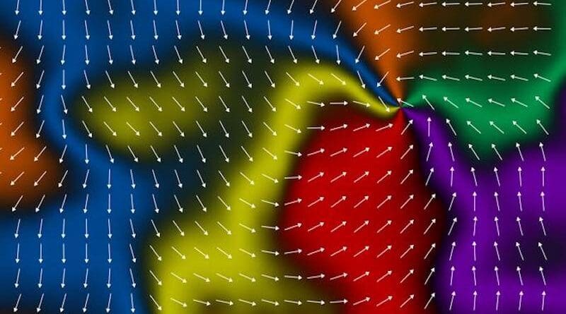 Mapping an altermagnetic vortex pair in MnTe. The six colours, with arrows overlayed, show the direction of the altermagnetic ordering within the material. CREDIT: Oliver Amin, University of Nottingham