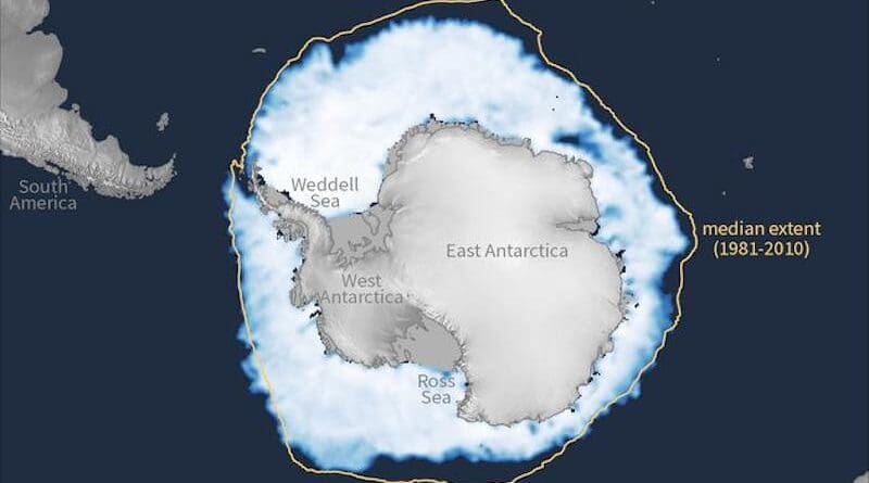 The maximum Antarctic sea ice extent in 2023, shown here, was the lowest on record. The yellow line shows the average winter maximum of satellite observations from 1981 to 2010. New research shows that wind patterns can explain the record low in 2023 and near-record low in 2024, and that they enable accurate forecasts of sea ice extent six to nine months in advance. CREDIT: NOAA