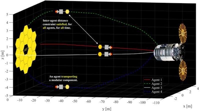 Fuel-optimal trajectories of four servicing agents transporting modular components between the service vehicle and the target spacecraft, while satisfying anti-collision constraints. CREDIT: The Grainger College of Engineering at the University of Illinois Urbana-Champaign