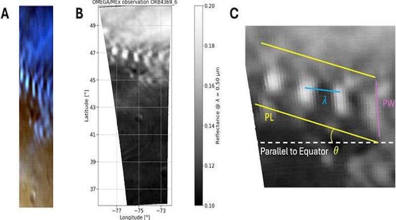 This raw image is a composite of three different wavelengths, resulting in the colored image A (ORB4369_6) in the northern hemisphere with a clear visible wave packet. Panel (b) shows the same image after being processed and cylindrical projected using OMEGA-Py at a wavelength of 0.5 μμm. Panle (c) shows a diagram of the morphological proprieties measured on the wave packets. The blue, pink and yellow colored lines represent how the horizontal wavelength (λ), packet width and packet length are measured, respectively. The angle (θ) is the orientation of the wave packet relative to the parallel. Credit F. Brasil, P. Machado, G. Gilli, A. Cardesín-Moinelo, J. E. Silva, D. Espadinha, L. Riu, J. Carter, C. Wilson