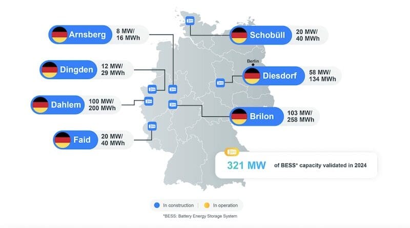 TotalEnergies pursues growth in electricity by launching six new battery storage projects. Credit: TotalEnergies