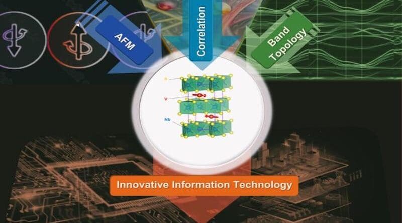 Basic research contributes to technological innovation by deepening our understanding of the interplay between antiferromagnetism, band topology, and strong electron interactions. CREDIT: Ray et al 2025