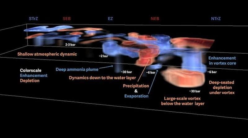 A cross section of the upper atmosphere, or troposphere, of Jupiter, showing the depth of storms in a north-south swath that crosses the planet's equator, or equatorial zone (EZ). Blue and red represent, respectively, higher- and lower-than-normal abundances of ammonia gas. By tracking the ammonia, two new UC Berkeley studies show that the rapidly changing weather systems on Jupiter are mostly very shallow (left), though two types of storms — rapidly rising plumes of ammonia (center) and tornado-like vortices — punch more deeply and are responsible for unmixing atmospheric gases. Large-scale storms produce mushballs that rain downward even deeper than the plumes and vortices. CREDIT: Chris Moeckel, UC Berkeley