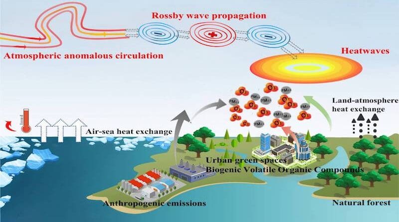 Interconnected Climate and Pollution Feedbacks in a Warming World. Interconnected Climate and Pollution Feedbacks in a Warming World.Interconnected Climate and Pollution Feedbacks in a Warming World.