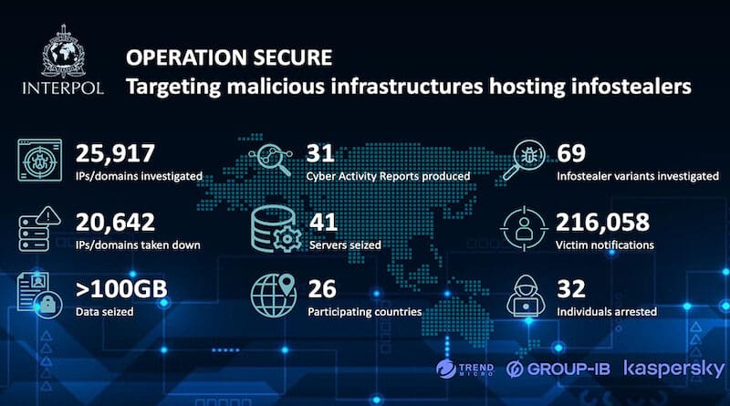 Operation Secure. Credit: INTERPOL