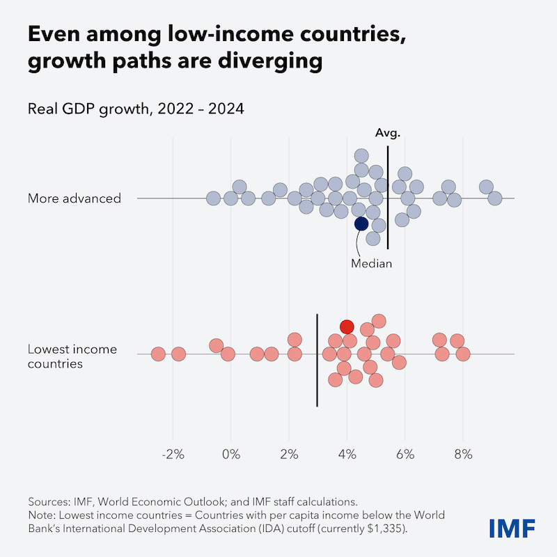 Poorest Countries And Fragile States Are Increasingly Falling Behind – Analysis – Eurasia Review
