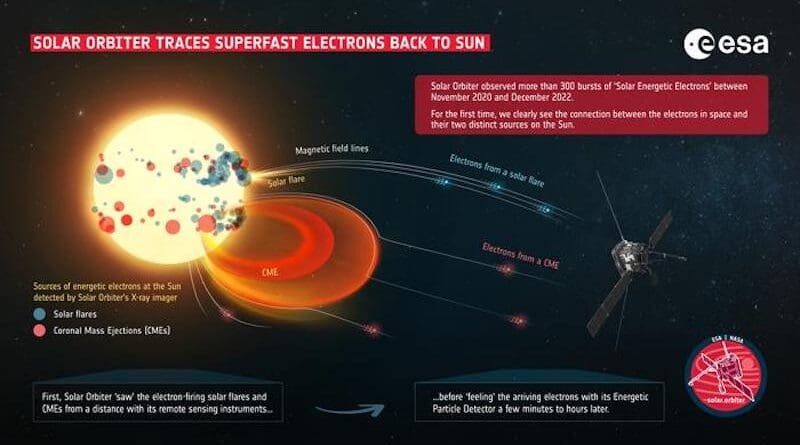 Solar Orbiter observed more than 300 bursts of ‘Solar Energetic Electrons’ between November 2020 and December 2022. Credit: ESA & NASA/Solar Orbiter/STIX & EPD