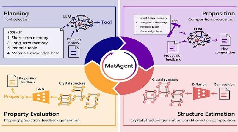 Researchers from the Institute of Industrial Science, The University of Tokyo develop an artificial intelligence framework for designing new inorganic crystalline materials with humanlike reasoning CREDIT: Institute of Industrial Science, The University of Tokyo
