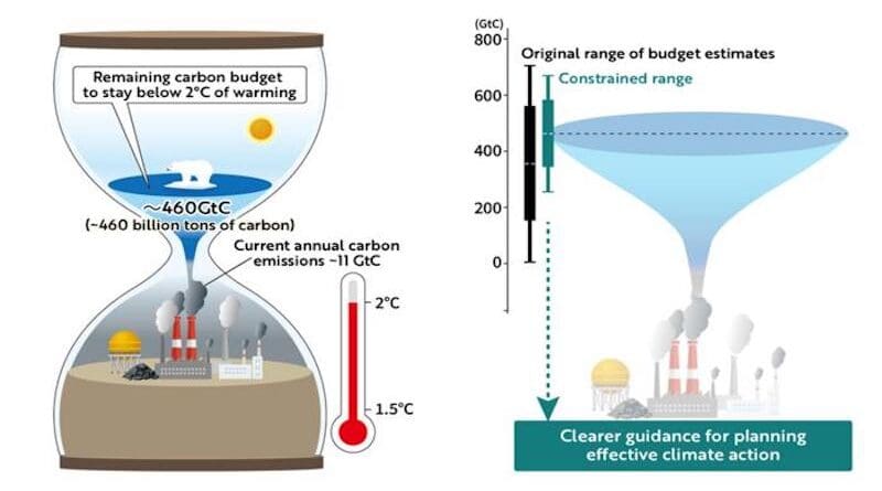 To achieve the 2 °C target, the total amount of carbon that can still be emitted by human activities is limited. This total allowable carbon emission—called the remaining carbon budget—is illustrated as an hourglass in the left panel. Previous studies, based on Earth System model projections with large uncertainties, estimated the remaining carbon budget at 352 billion tons of carbon (uncertainty range: 2–702 billion tons; black bar on the right panel). By accounting for the degree of agreement between model simulations and observations, the present study refines this estimate to 459 billion tons (uncertainty range: 251–666 billion tons; green bar on the right panel), substantially reducing uncertainty and improving projection accuracy. CREDIT: NIES